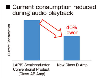 Current consumption reduced durong audio playback