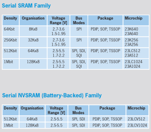 Microchip-Serial SRAM Lineup