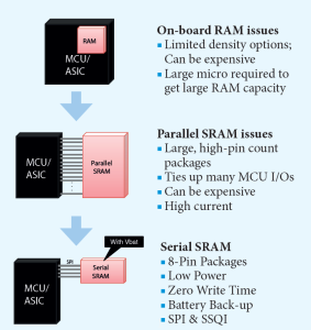 Microchip-Serial SRAM vs Parallel SRAM