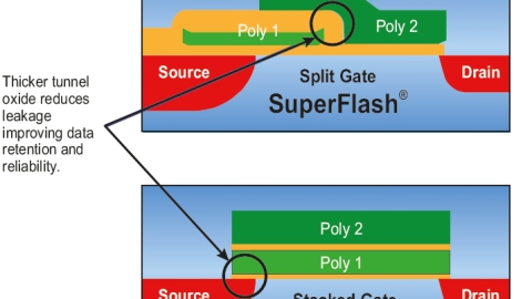 Microchip – SuperFlash Memory Products