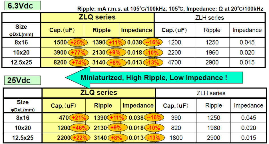 High Voltage ZLQ series comparison with ZLH