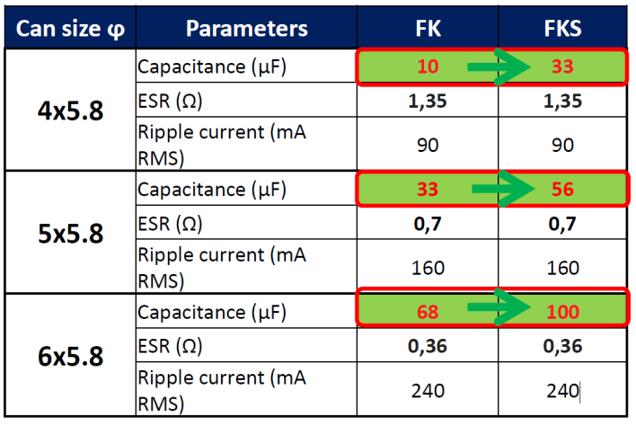 Panasonic FKS series Capacitance increase