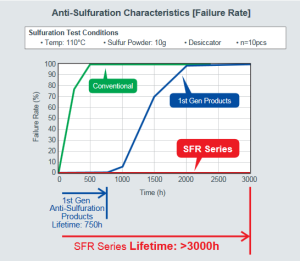 SFR-Serie Anti-Sulfuration