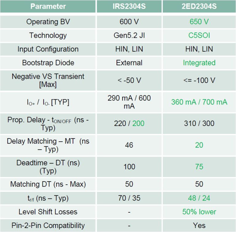 Infineon - 2ED2304S06F - 650 V Half Bridge Gate Driver IC with ...