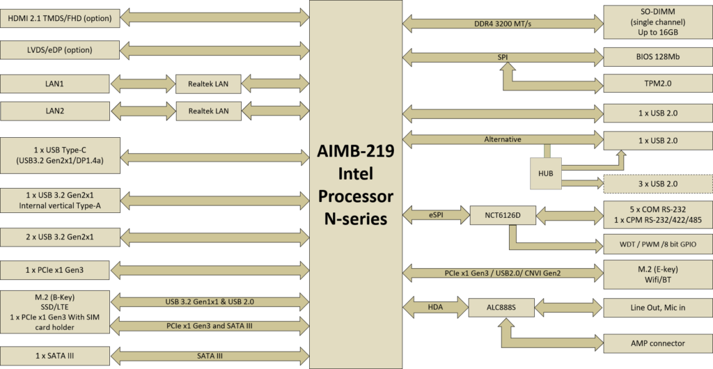 AIMB-219 Block Diagram